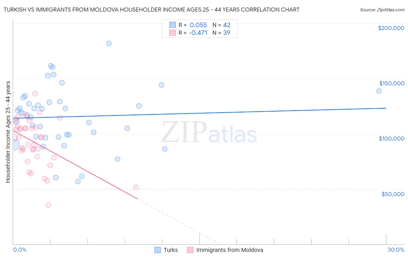 Turkish vs Immigrants from Moldova Householder Income Ages 25 - 44 years