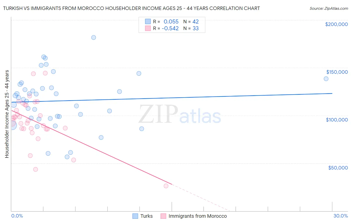 Turkish vs Immigrants from Morocco Householder Income Ages 25 - 44 years