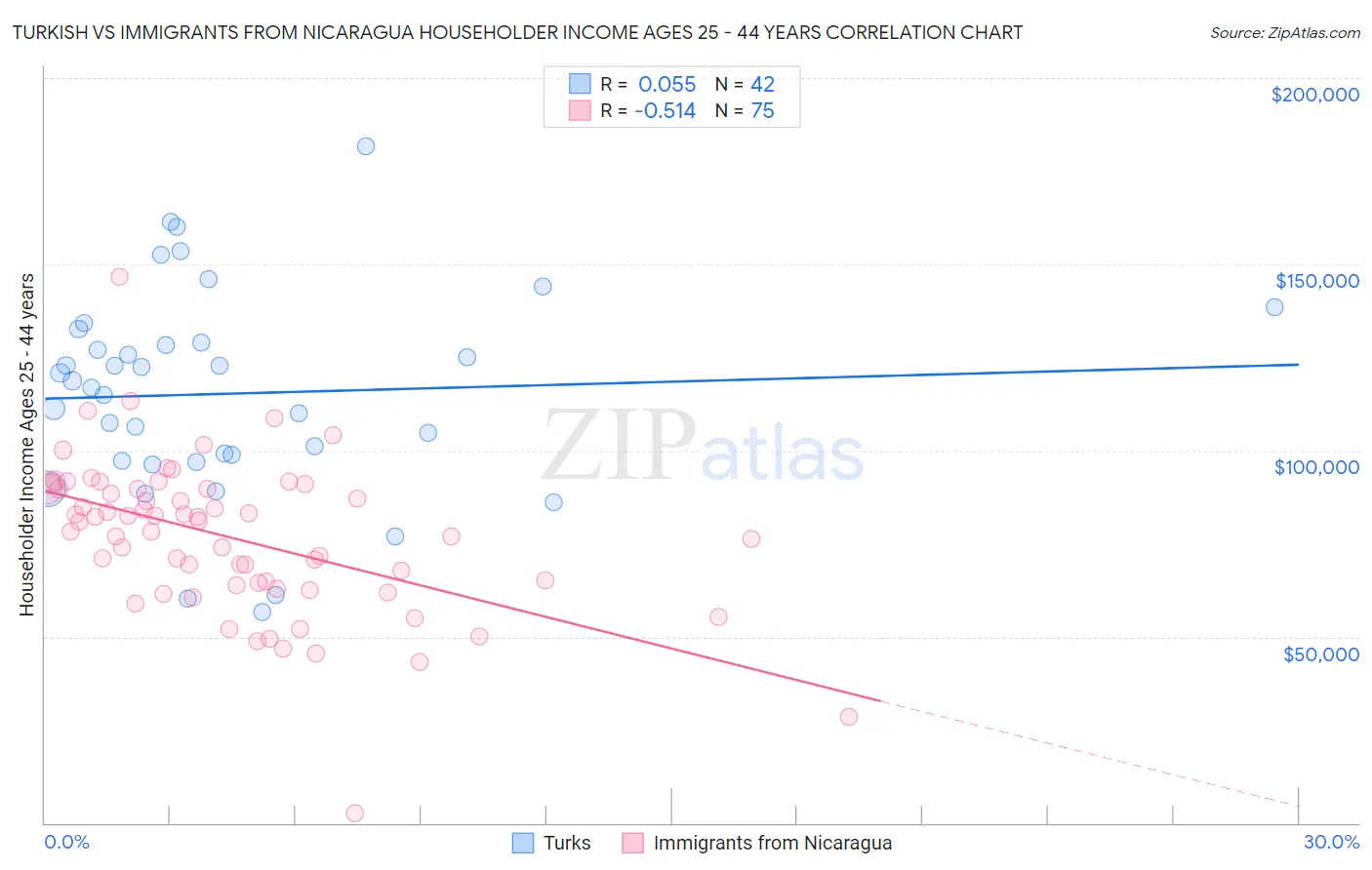 Turkish vs Immigrants from Nicaragua Householder Income Ages 25 - 44 years