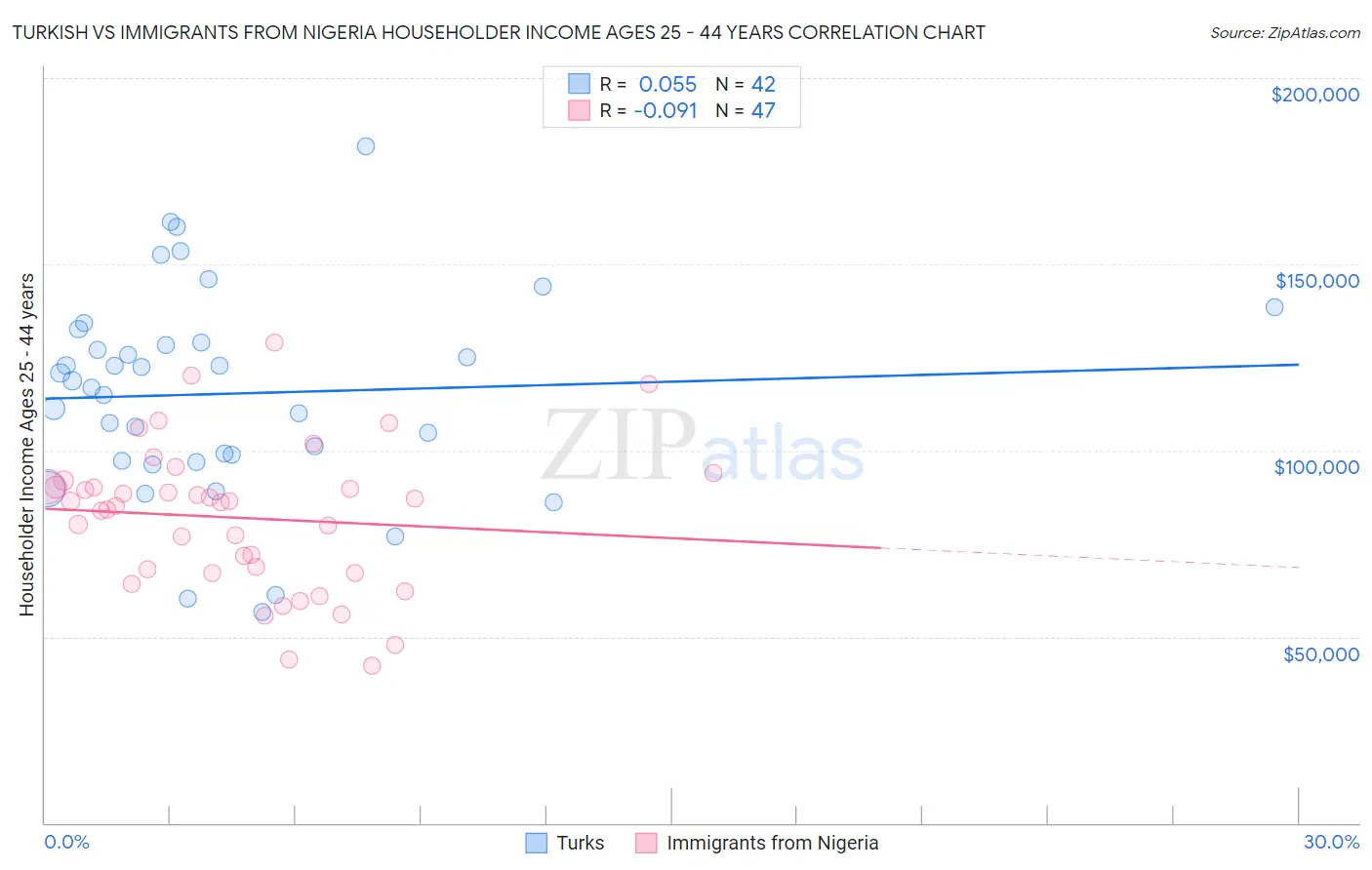 Turkish vs Immigrants from Nigeria Householder Income Ages 25 - 44 years