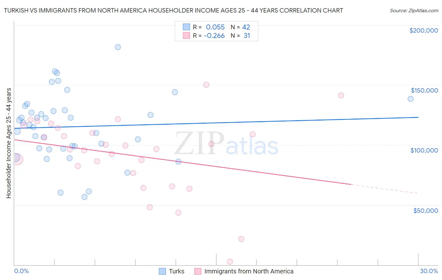 Turkish vs Immigrants from North America Householder Income Ages 25 - 44 years