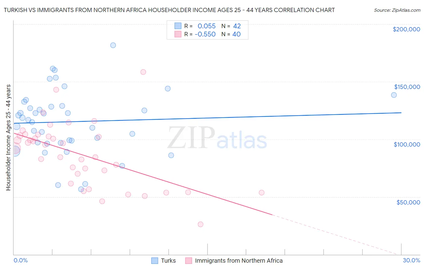 Turkish vs Immigrants from Northern Africa Householder Income Ages 25 - 44 years