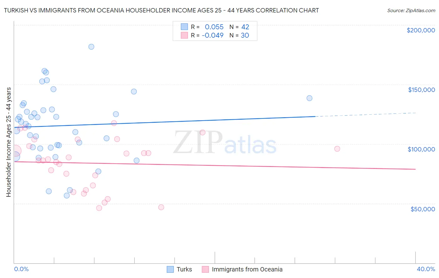 Turkish vs Immigrants from Oceania Householder Income Ages 25 - 44 years