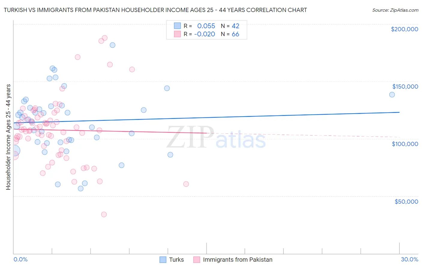 Turkish vs Immigrants from Pakistan Householder Income Ages 25 - 44 years