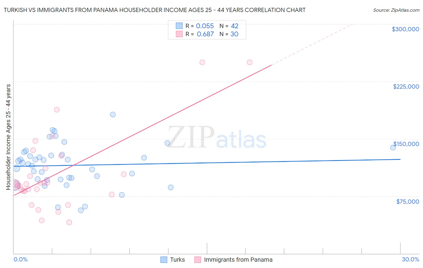 Turkish vs Immigrants from Panama Householder Income Ages 25 - 44 years