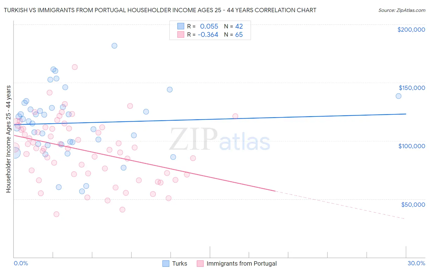 Turkish vs Immigrants from Portugal Householder Income Ages 25 - 44 years