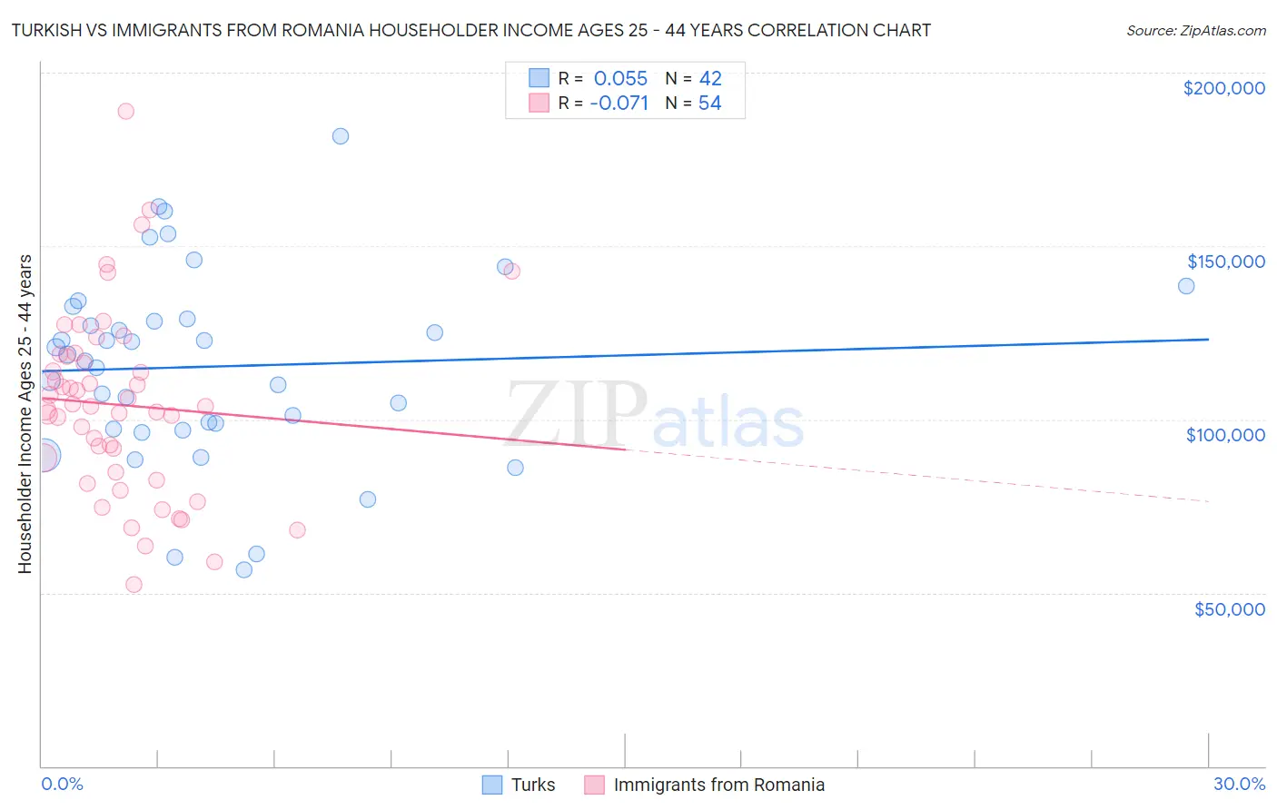 Turkish vs Immigrants from Romania Householder Income Ages 25 - 44 years