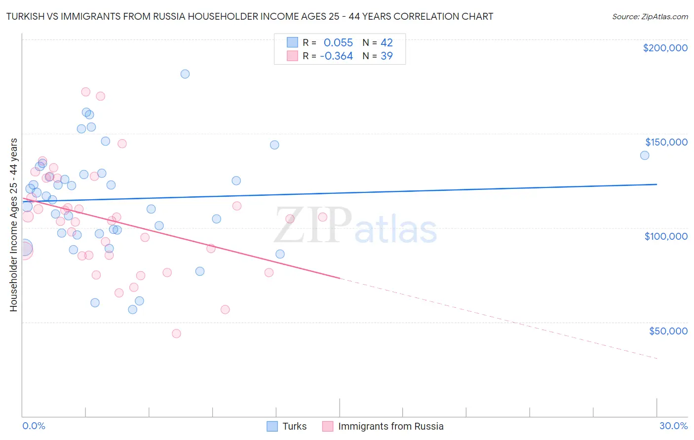 Turkish vs Immigrants from Russia Householder Income Ages 25 - 44 years