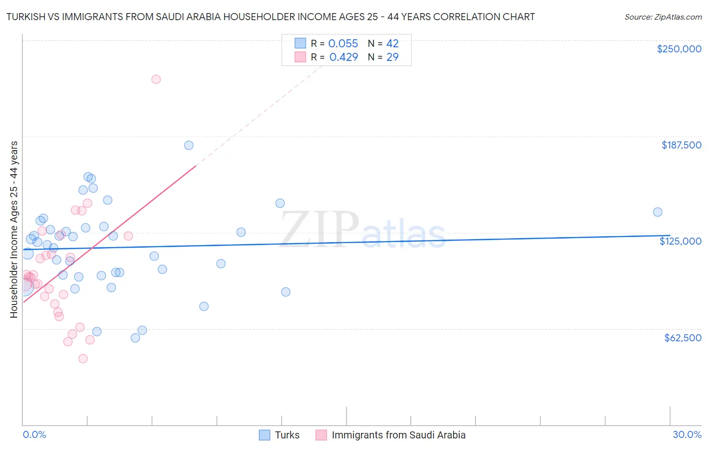 Turkish vs Immigrants from Saudi Arabia Householder Income Ages 25 - 44 years