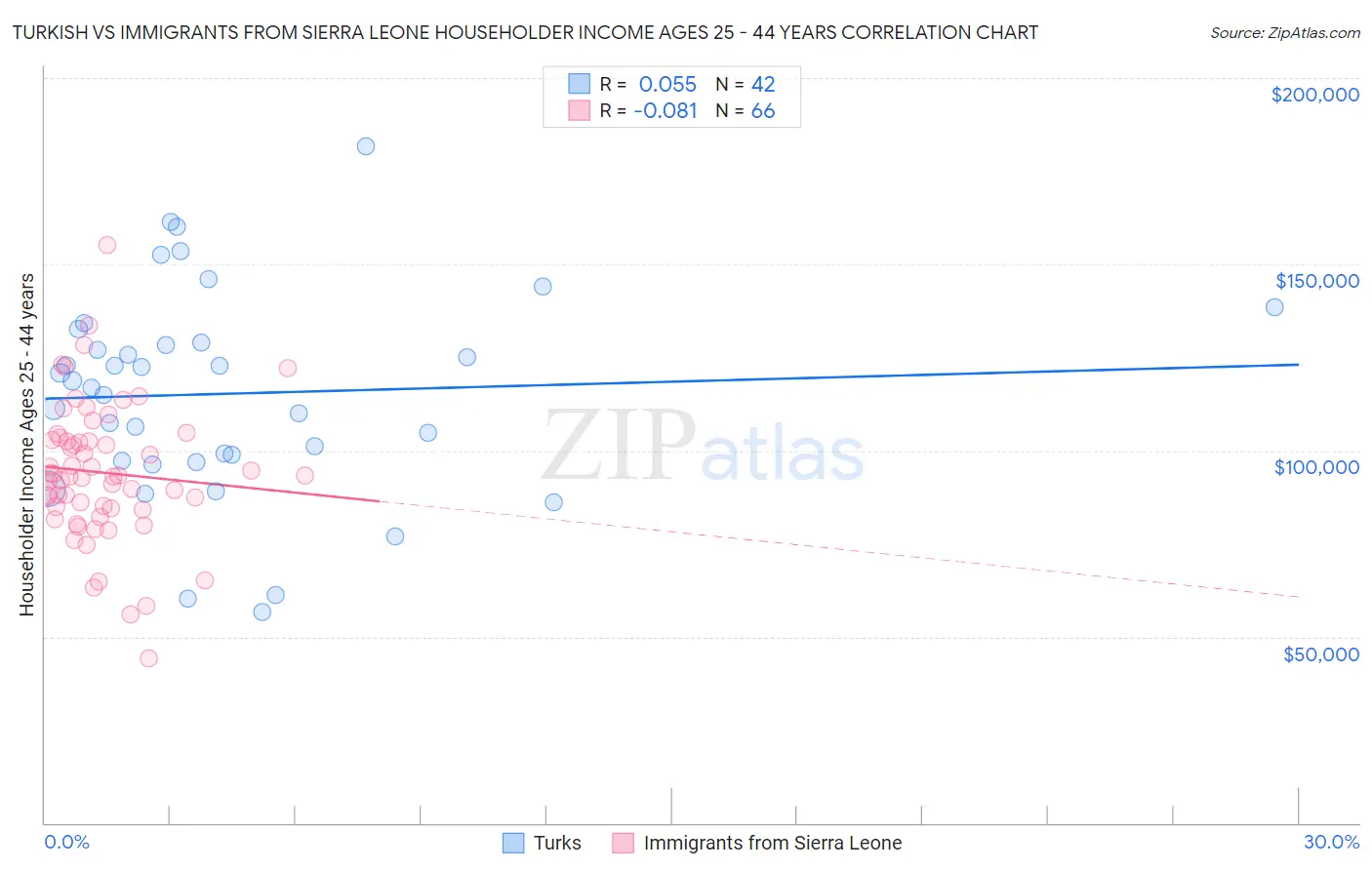 Turkish vs Immigrants from Sierra Leone Householder Income Ages 25 - 44 years