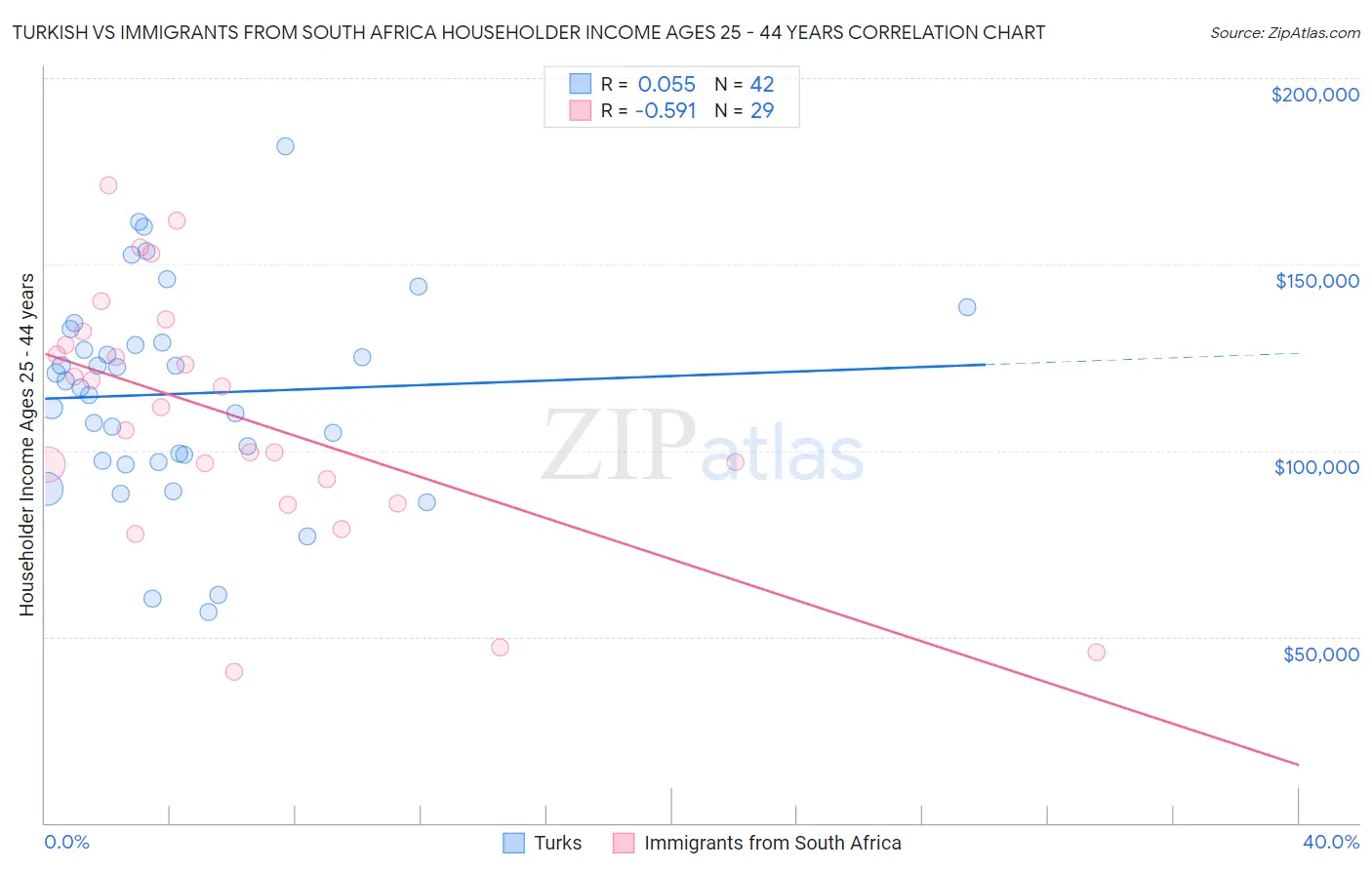 Turkish vs Immigrants from South Africa Householder Income Ages 25 - 44 years