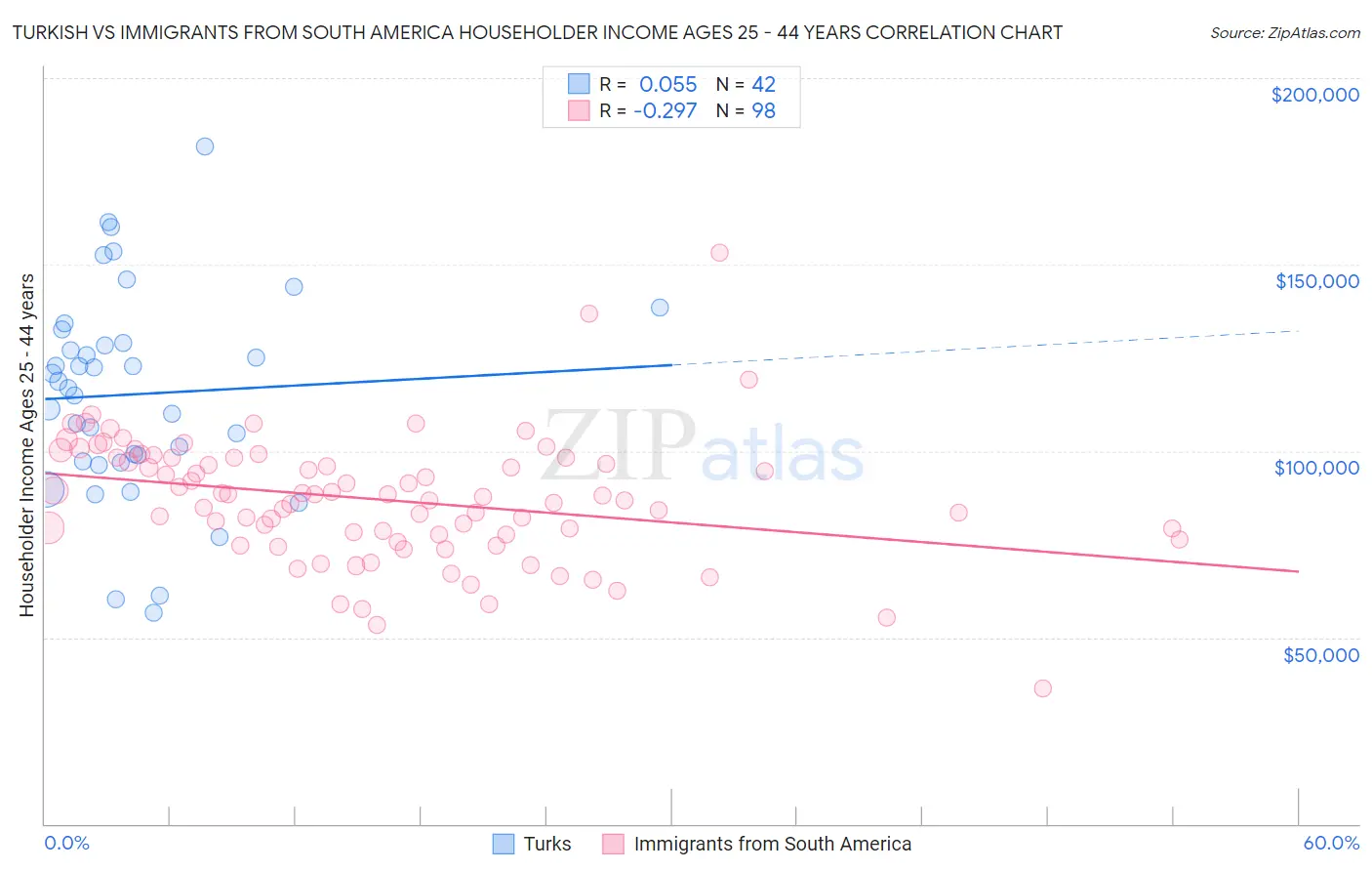 Turkish vs Immigrants from South America Householder Income Ages 25 - 44 years