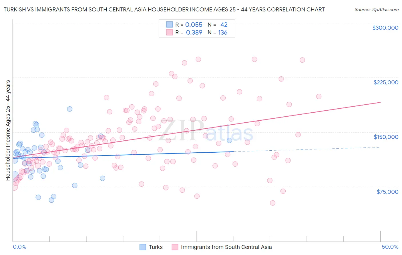 Turkish vs Immigrants from South Central Asia Householder Income Ages 25 - 44 years