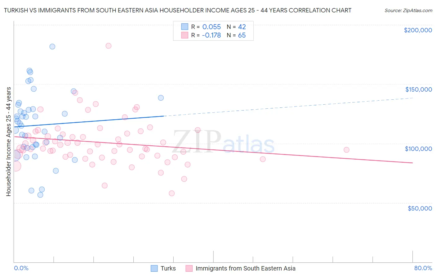 Turkish vs Immigrants from South Eastern Asia Householder Income Ages 25 - 44 years