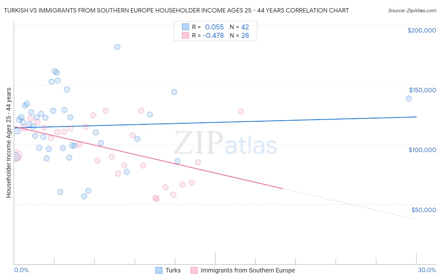 Turkish vs Immigrants from Southern Europe Householder Income Ages 25 - 44 years