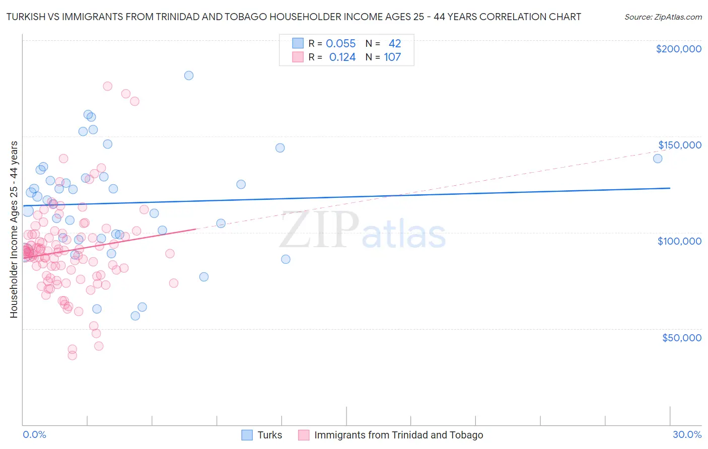 Turkish vs Immigrants from Trinidad and Tobago Householder Income Ages 25 - 44 years