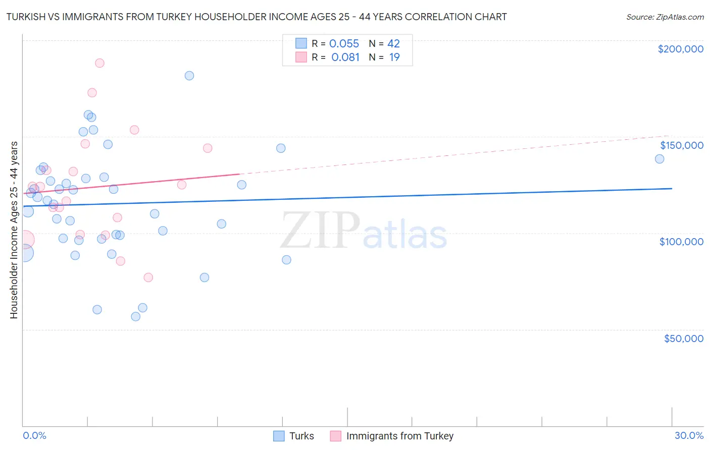 Turkish vs Immigrants from Turkey Householder Income Ages 25 - 44 years