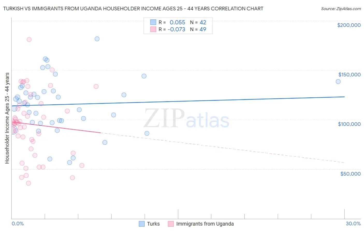 Turkish vs Immigrants from Uganda Householder Income Ages 25 - 44 years