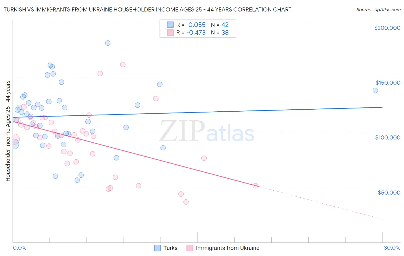 Turkish vs Immigrants from Ukraine Householder Income Ages 25 - 44 years