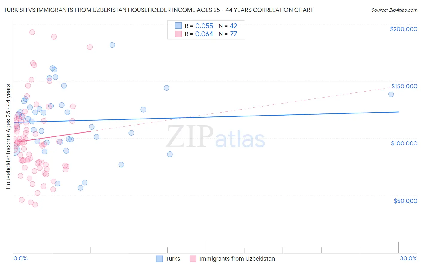 Turkish vs Immigrants from Uzbekistan Householder Income Ages 25 - 44 years