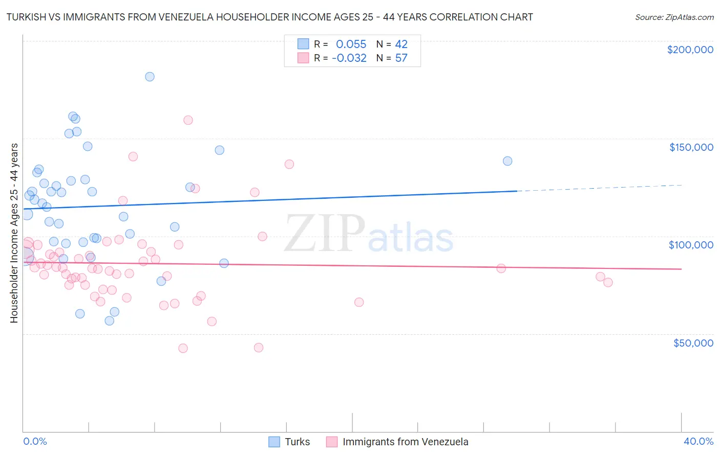 Turkish vs Immigrants from Venezuela Householder Income Ages 25 - 44 years