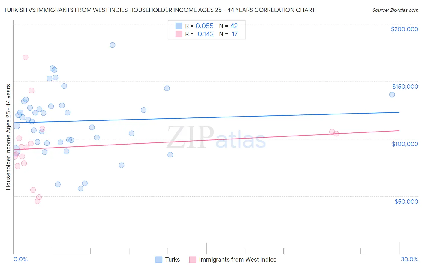 Turkish vs Immigrants from West Indies Householder Income Ages 25 - 44 years