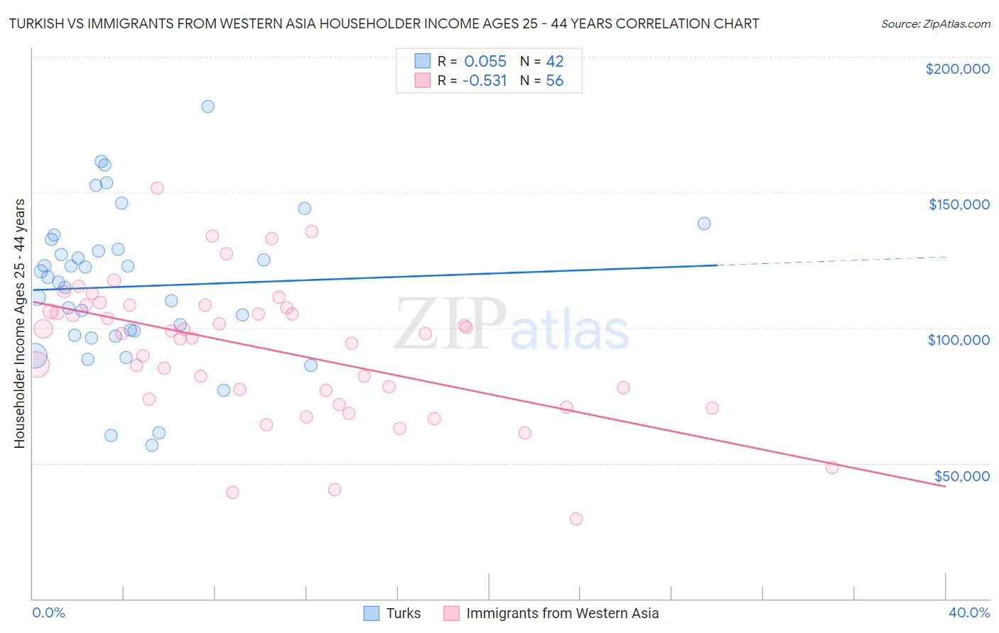 Turkish vs Immigrants from Western Asia Householder Income Ages 25 - 44 years