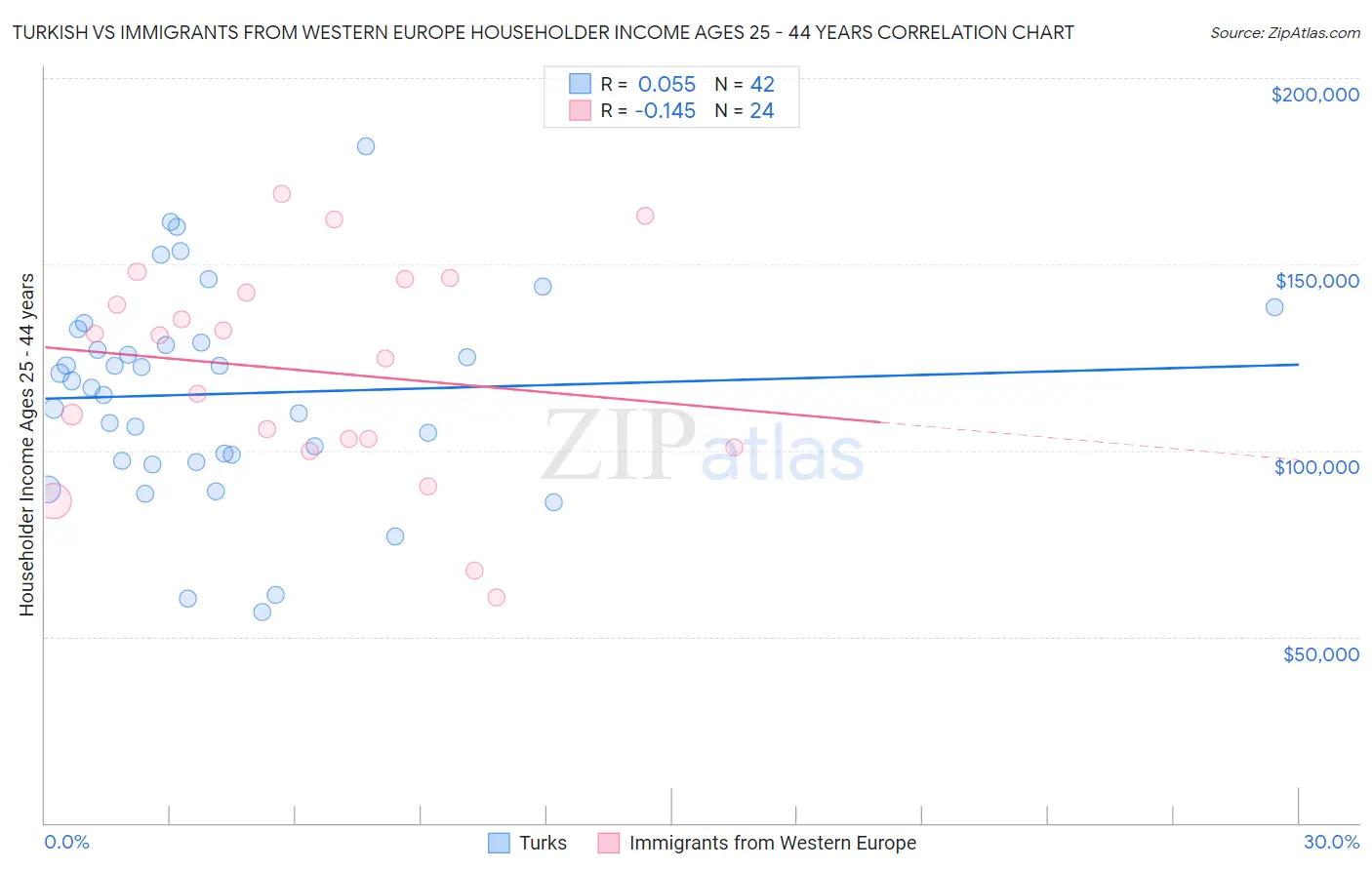 Turkish vs Immigrants from Western Europe Householder Income Ages 25 - 44 years