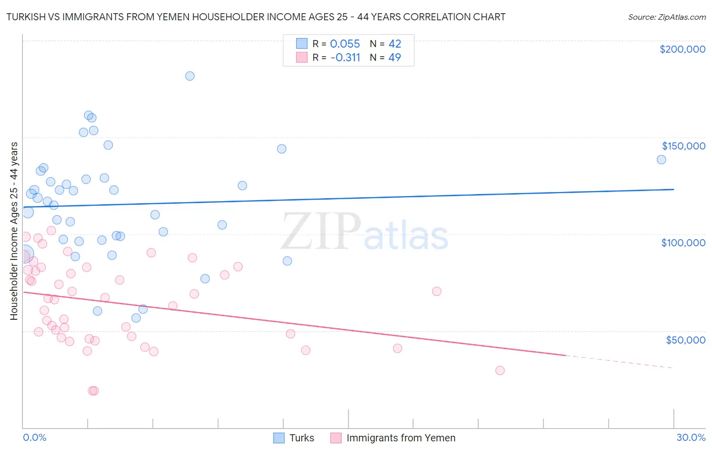 Turkish vs Immigrants from Yemen Householder Income Ages 25 - 44 years