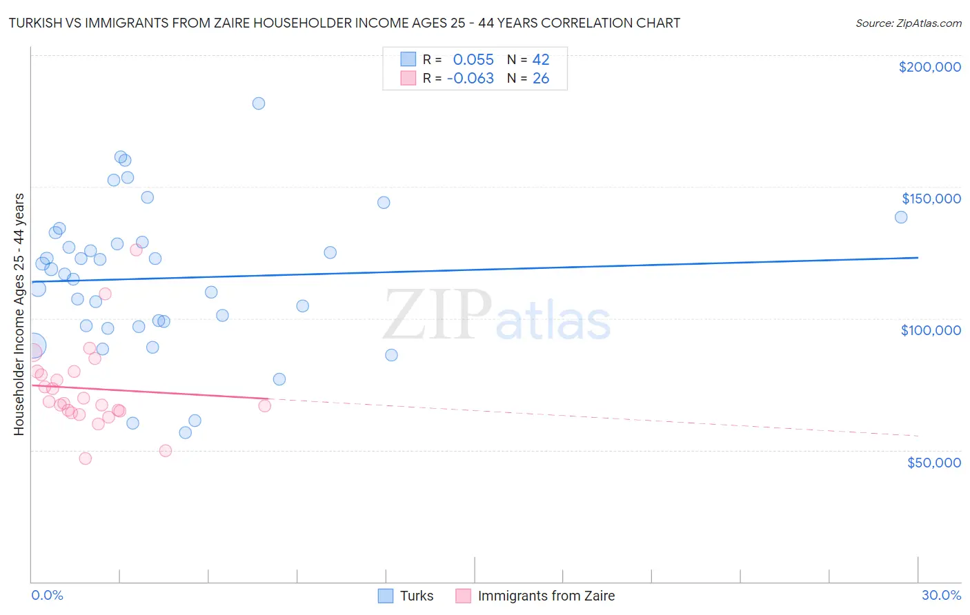 Turkish vs Immigrants from Zaire Householder Income Ages 25 - 44 years