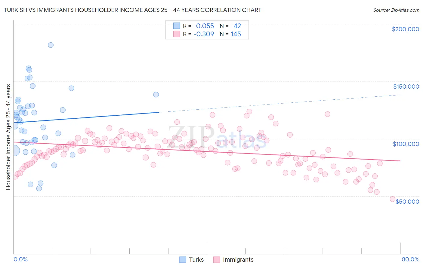 Turkish vs Immigrants Householder Income Ages 25 - 44 years