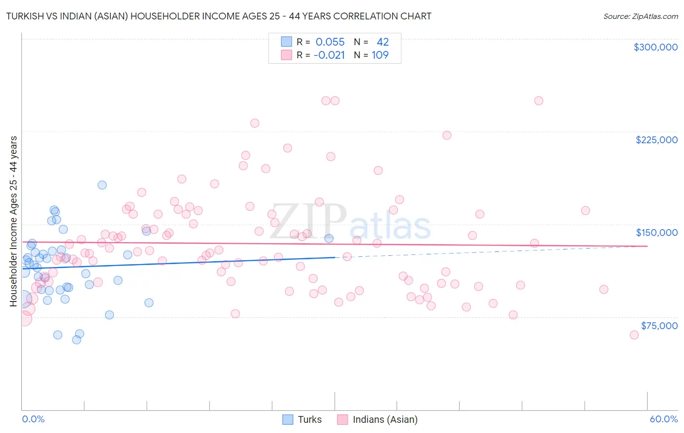 Turkish vs Indian (Asian) Householder Income Ages 25 - 44 years