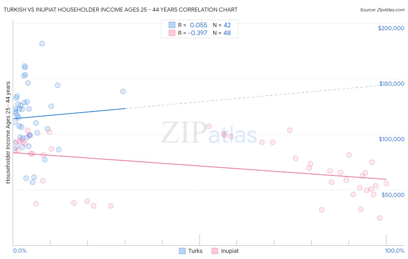 Turkish vs Inupiat Householder Income Ages 25 - 44 years