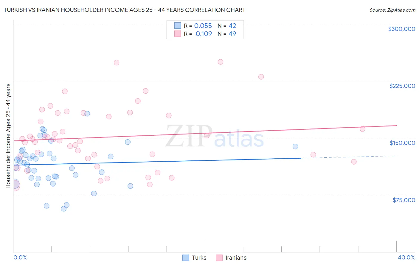 Turkish vs Iranian Householder Income Ages 25 - 44 years