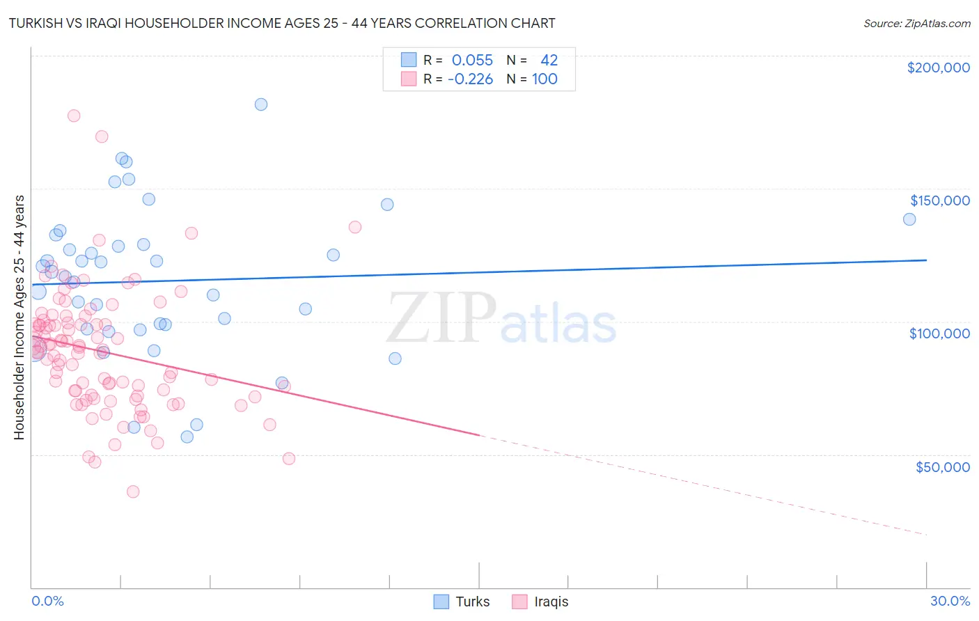 Turkish vs Iraqi Householder Income Ages 25 - 44 years