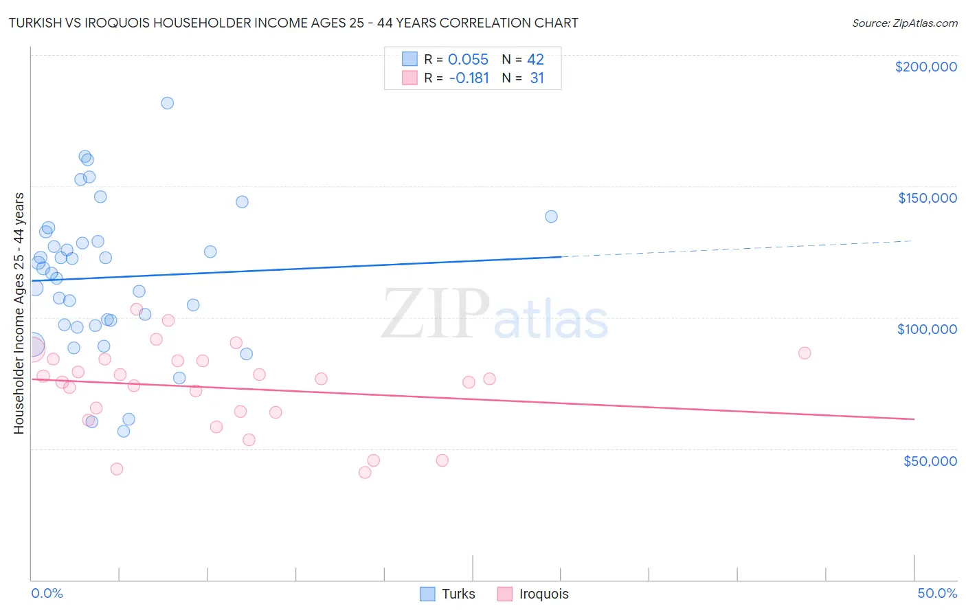 Turkish vs Iroquois Householder Income Ages 25 - 44 years