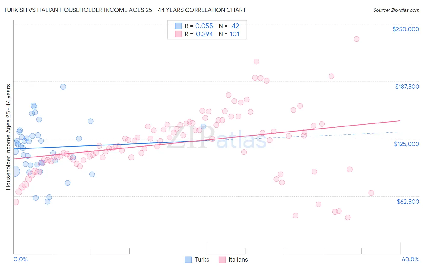 Turkish vs Italian Householder Income Ages 25 - 44 years