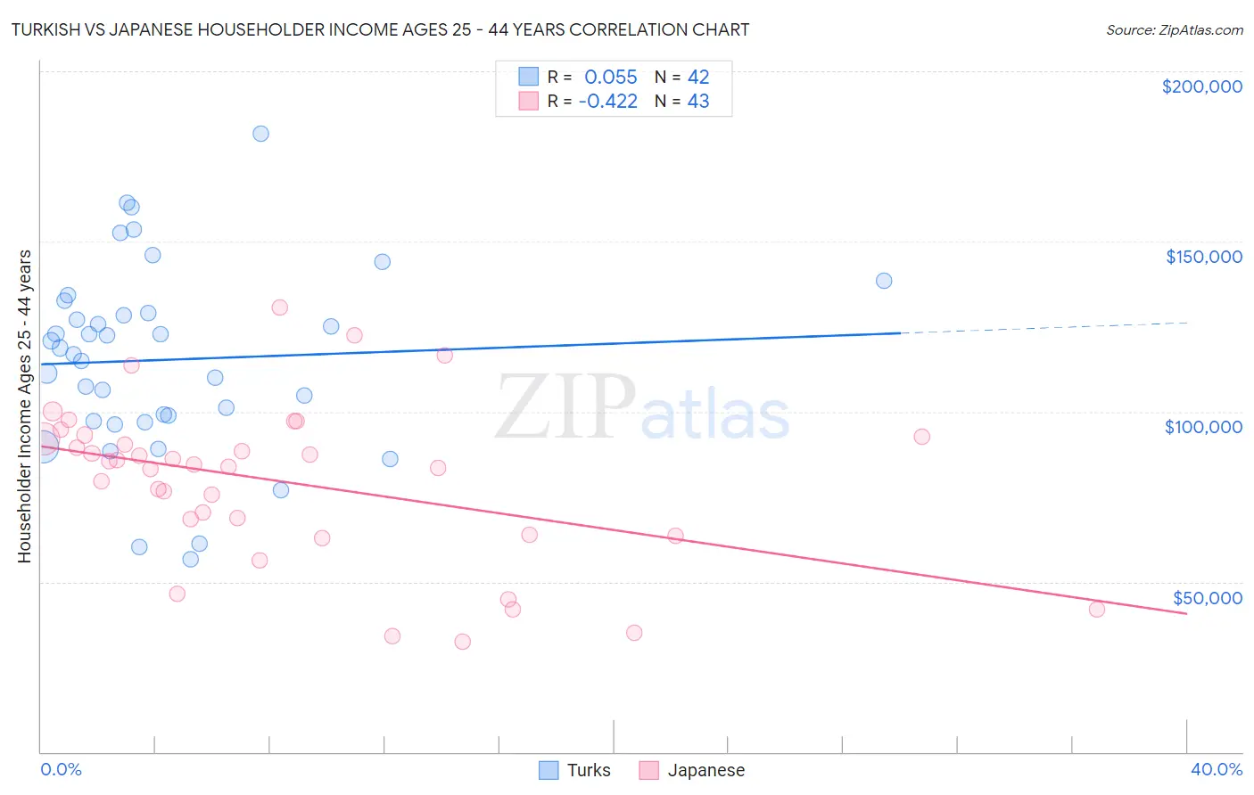 Turkish vs Japanese Householder Income Ages 25 - 44 years