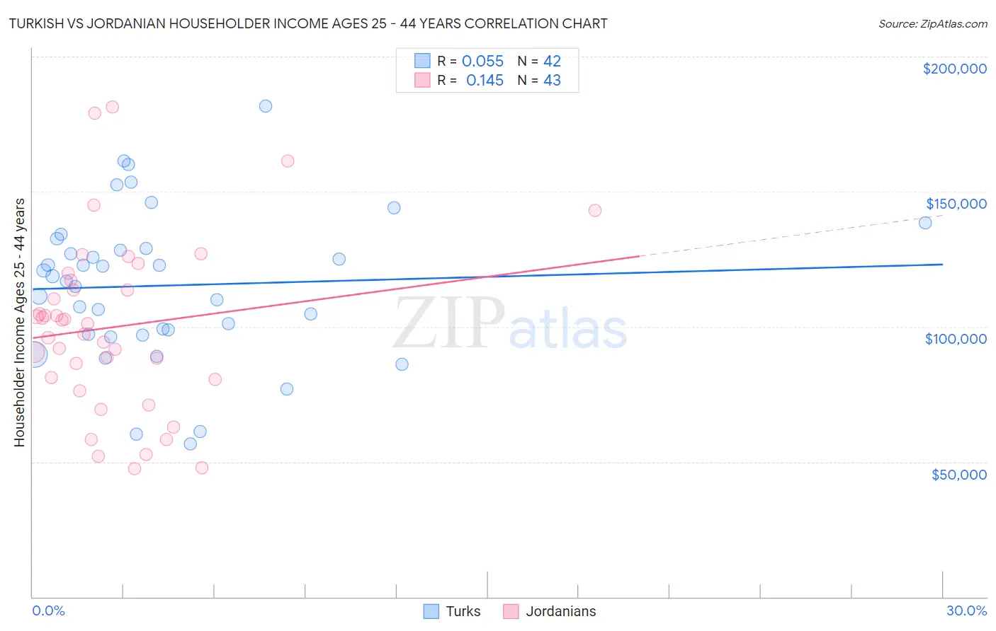 Turkish vs Jordanian Householder Income Ages 25 - 44 years