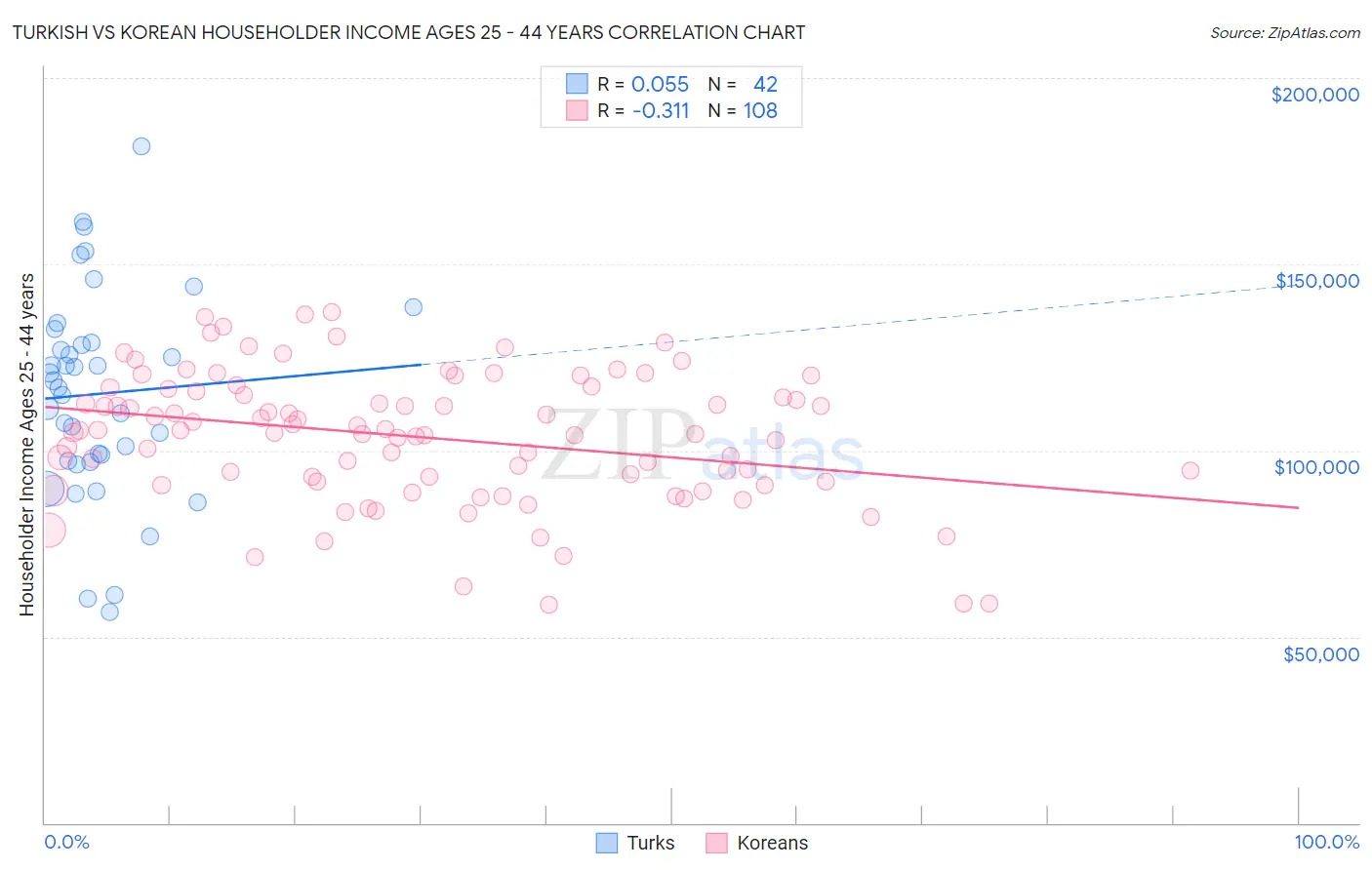 Turkish vs Korean Householder Income Ages 25 - 44 years