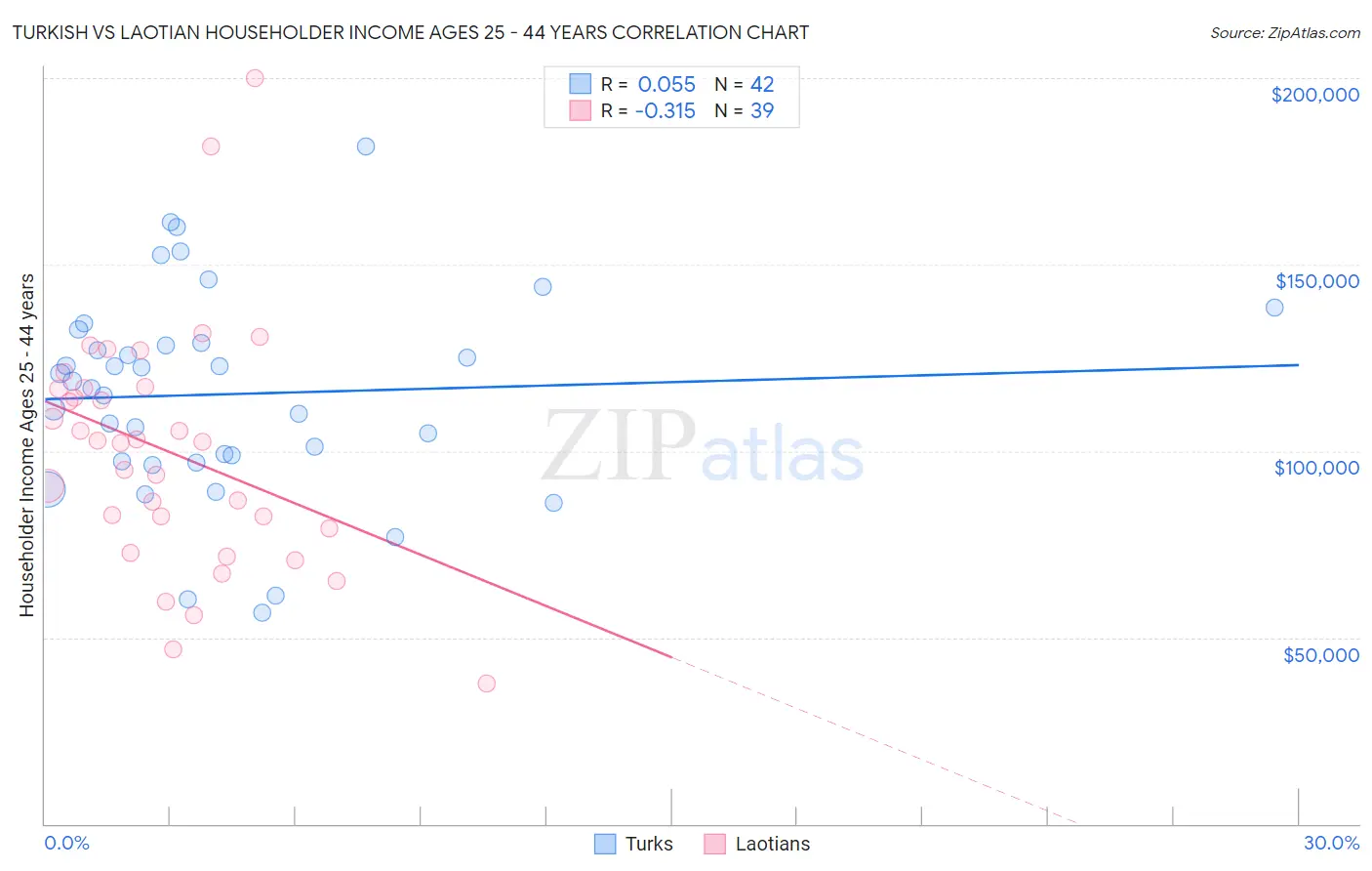 Turkish vs Laotian Householder Income Ages 25 - 44 years