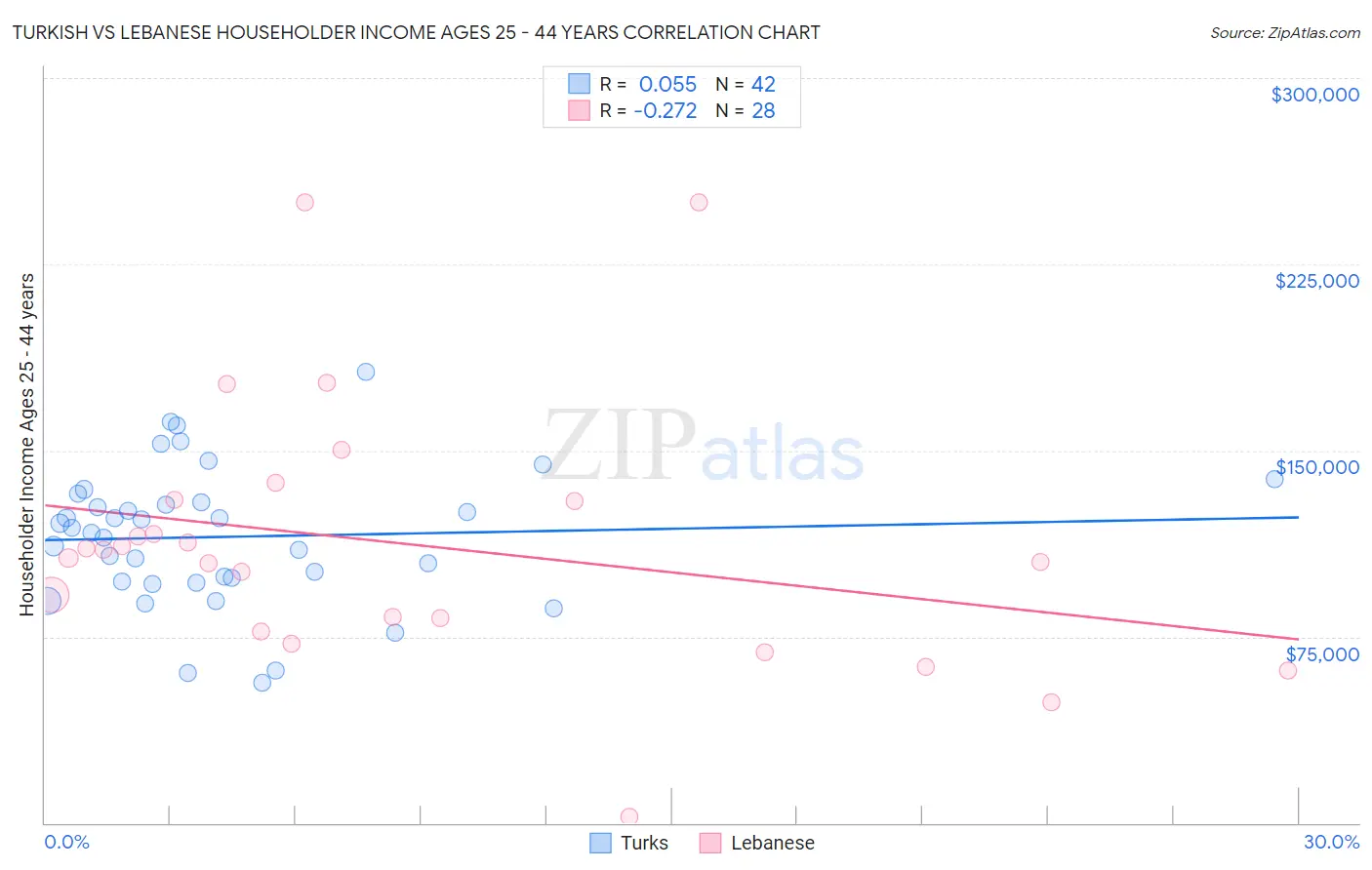 Turkish vs Lebanese Householder Income Ages 25 - 44 years