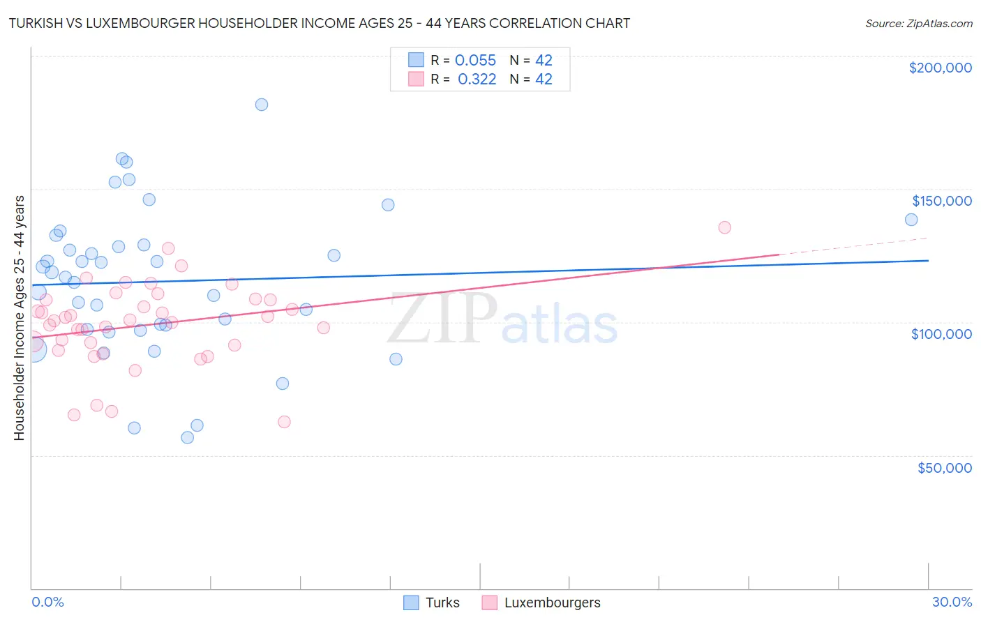 Turkish vs Luxembourger Householder Income Ages 25 - 44 years