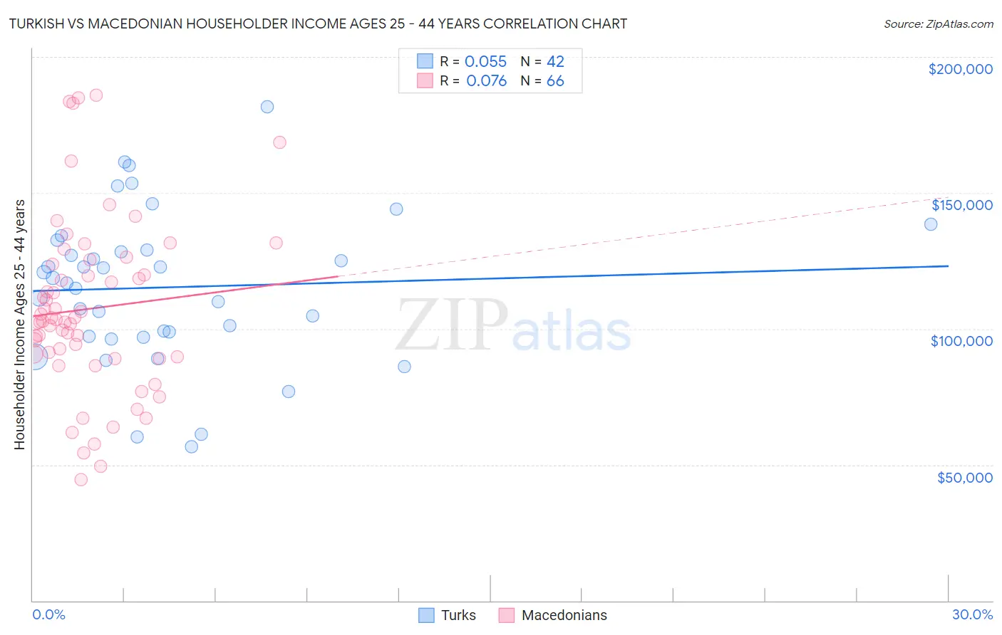 Turkish vs Macedonian Householder Income Ages 25 - 44 years