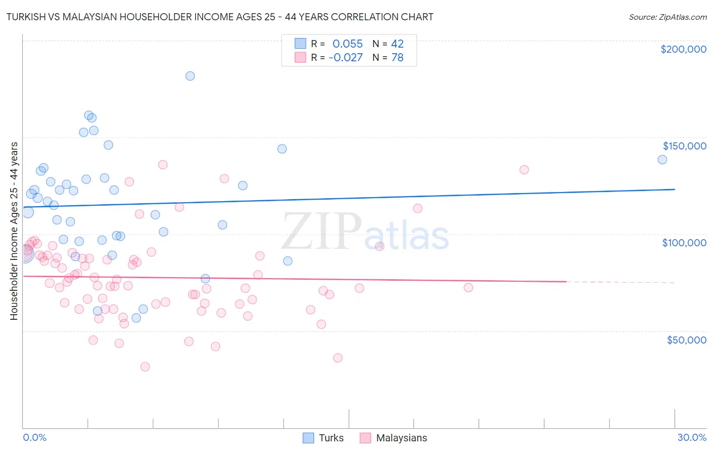 Turkish vs Malaysian Householder Income Ages 25 - 44 years