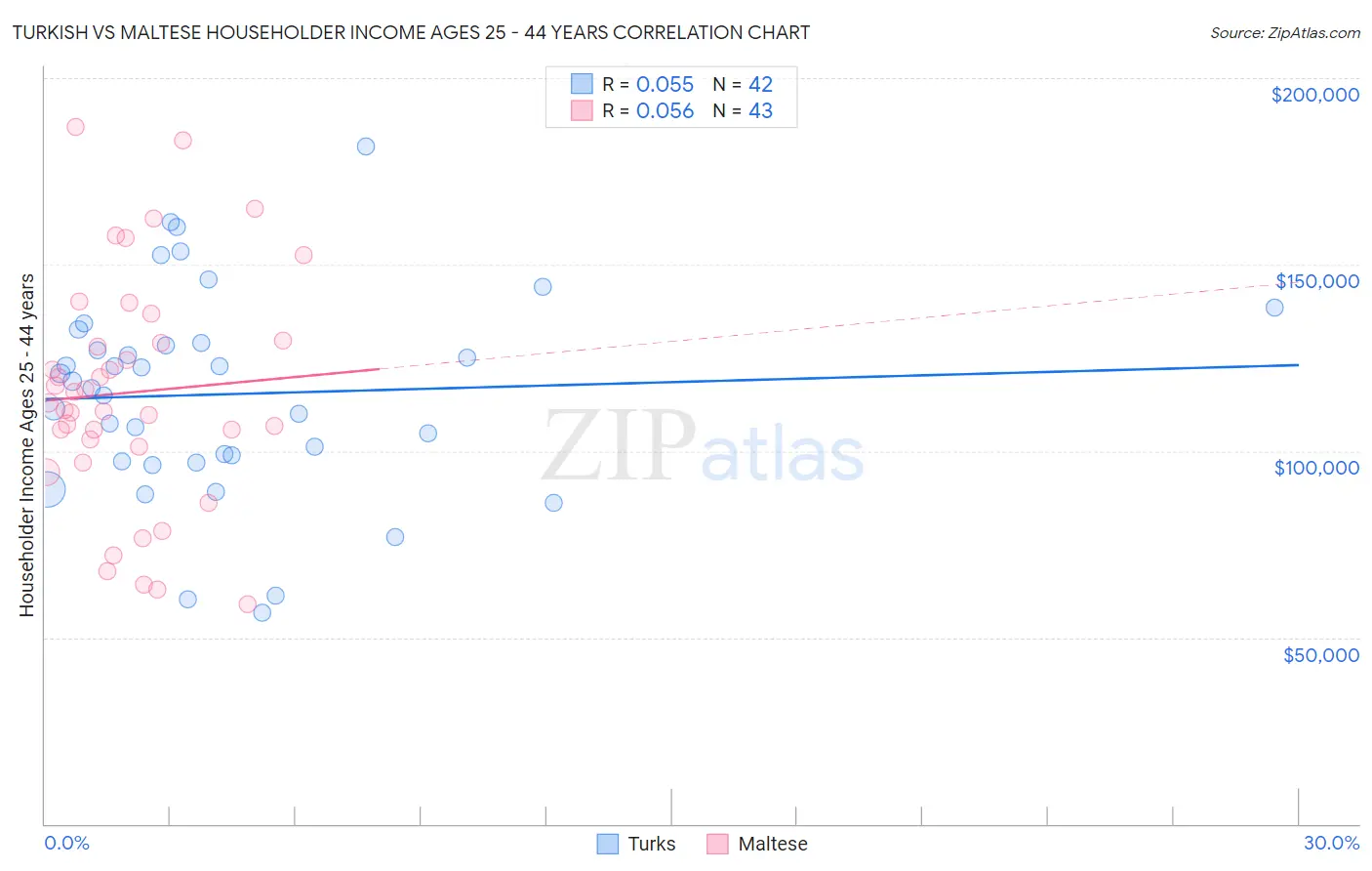 Turkish vs Maltese Householder Income Ages 25 - 44 years