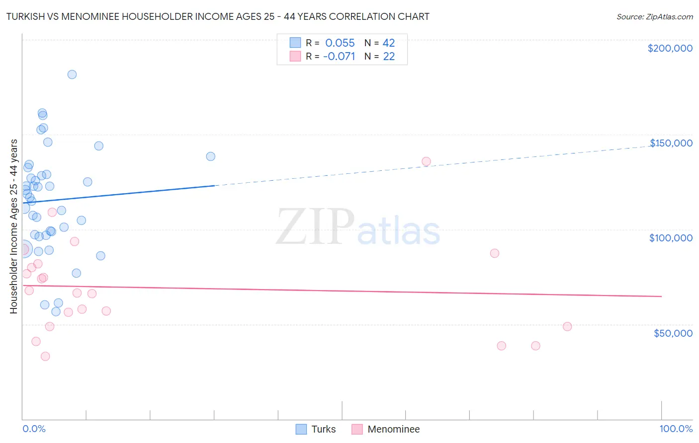 Turkish vs Menominee Householder Income Ages 25 - 44 years