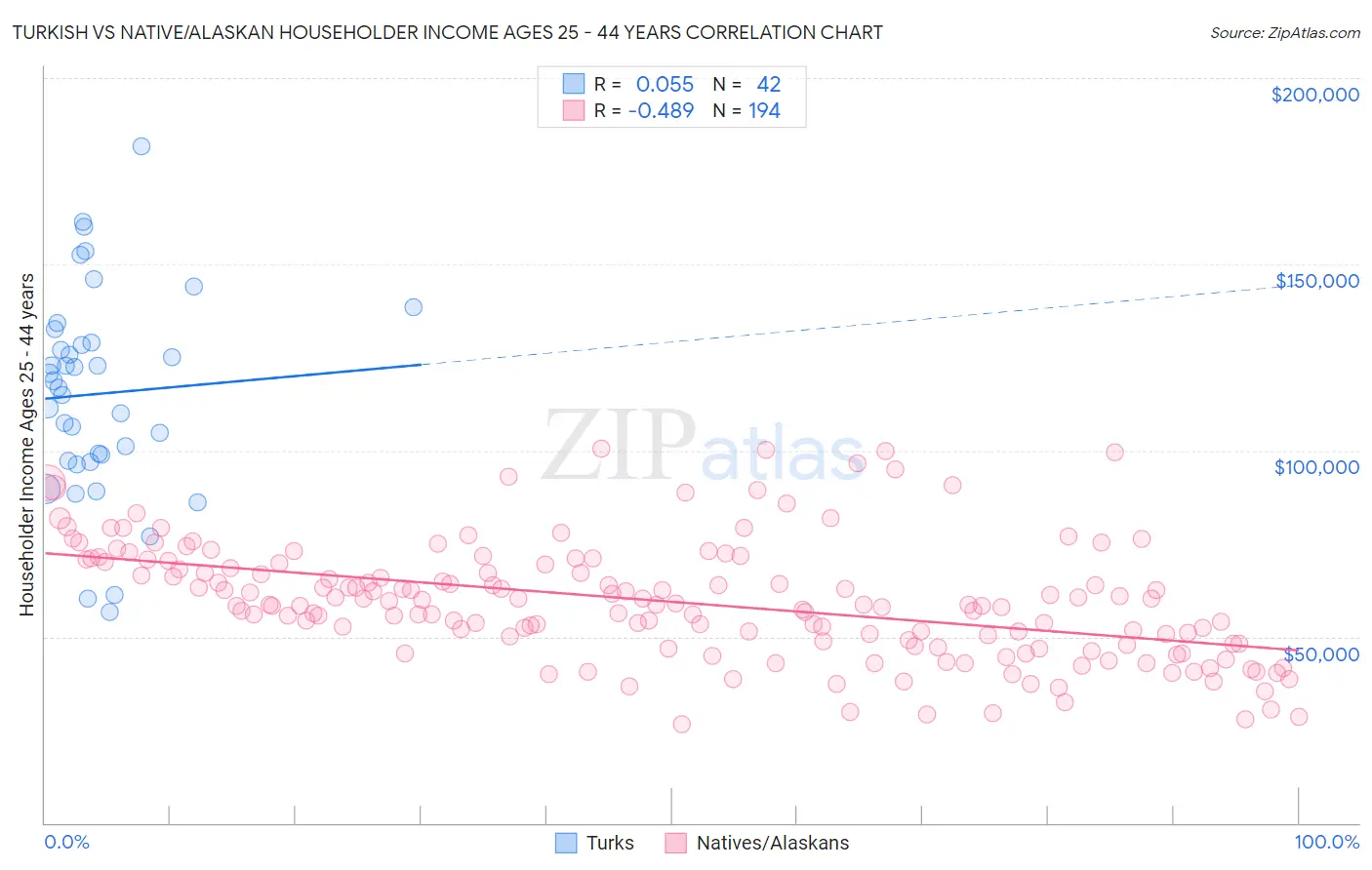 Turkish vs Native/Alaskan Householder Income Ages 25 - 44 years