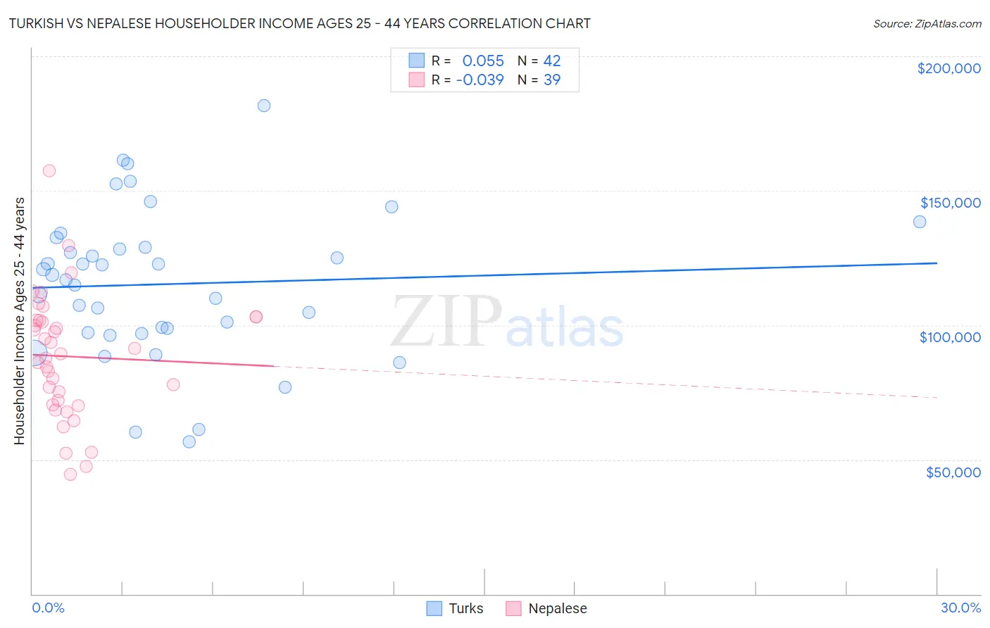 Turkish vs Nepalese Householder Income Ages 25 - 44 years