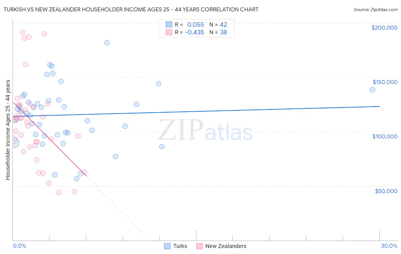 Turkish vs New Zealander Householder Income Ages 25 - 44 years